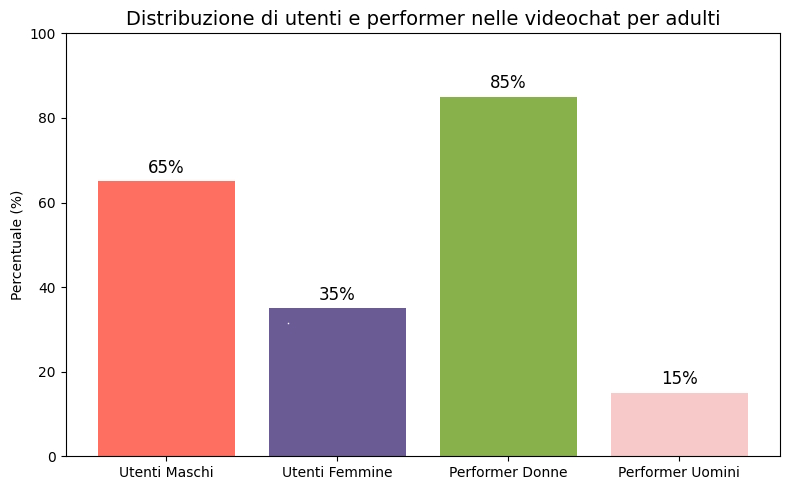 grafico-videochat-adulti